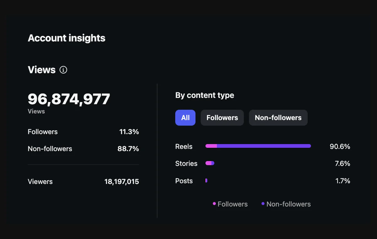 Insights Instagram Hanif: 96,8 juta views, 18,2 juta viewers, 88,7% non-followers