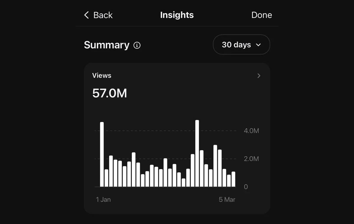 Insights Threads Hanif: 57 juta views dalam 30 hari