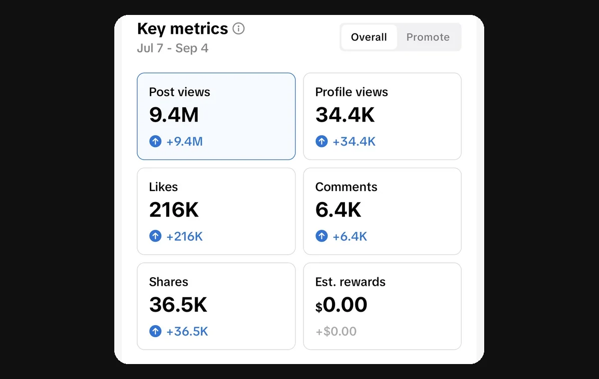 Key metrics TikTok Hanif, 7 Juli sampai 4 September: 9,4 juta post views, 216K likes, 36,5K shares