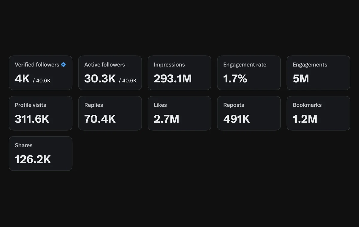 Analytics akun X Hanif: 293,1M impressions, 5M engagements, 2,7M likes, 1,2M bookmarks